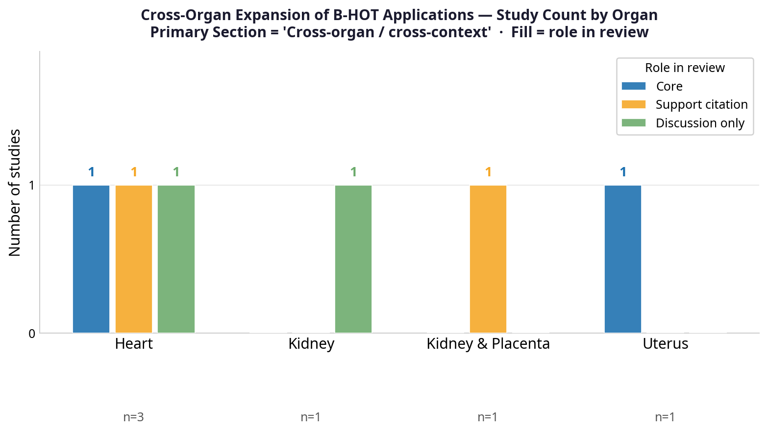 Cross-organ grouped bar chart