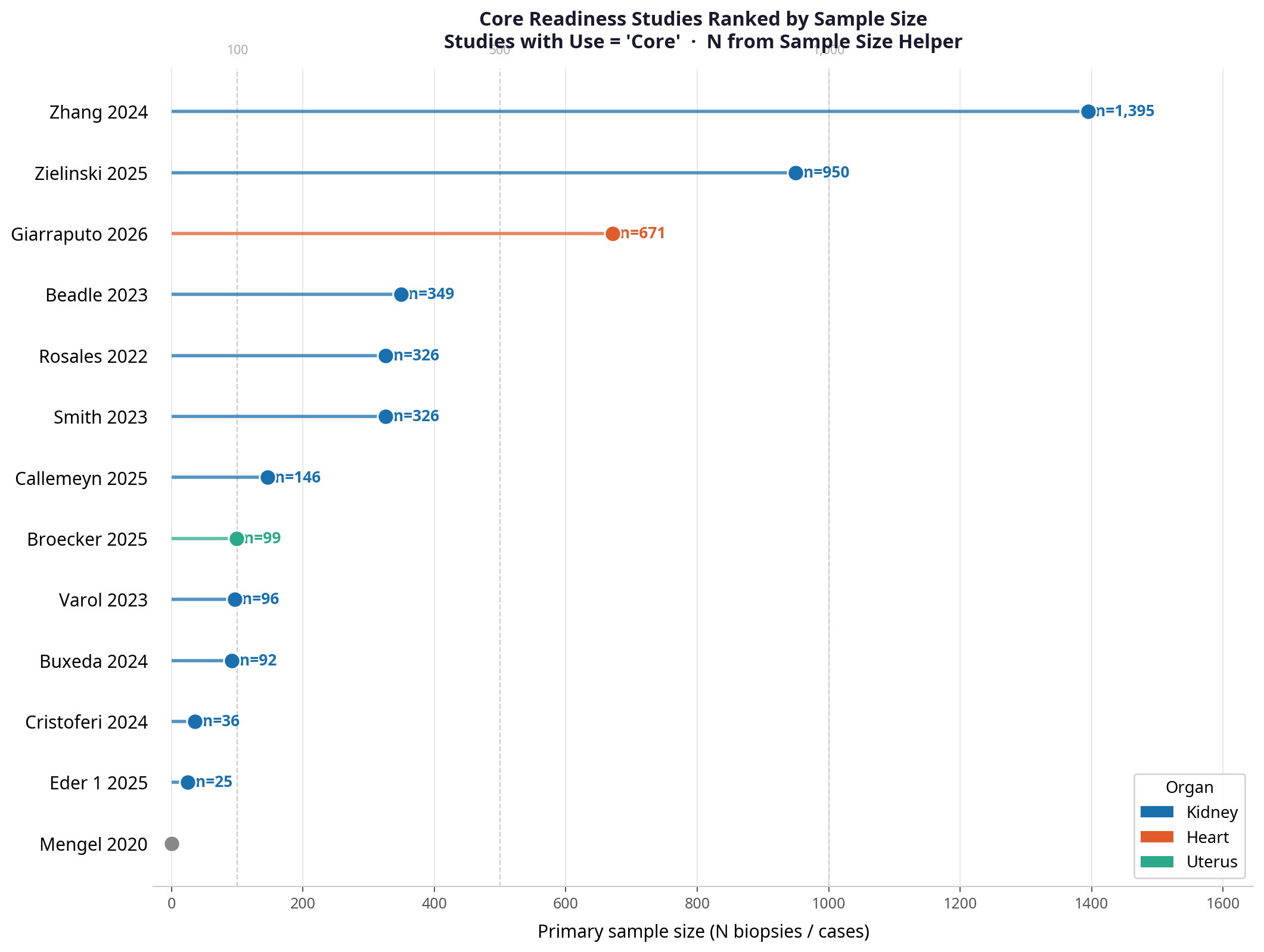 Core readiness lollipop chart